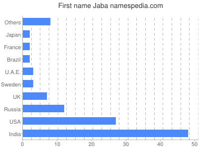 Vornamen Jaba