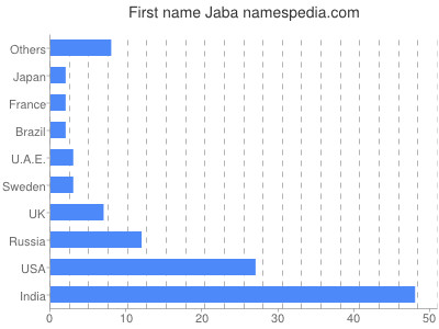 prenom Jaba