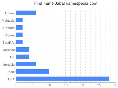 Vornamen Jabal