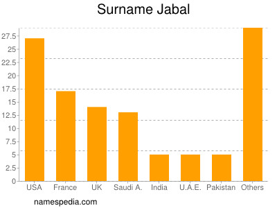 Familiennamen Jabal