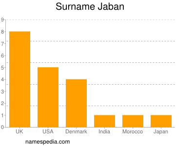 Familiennamen Jaban