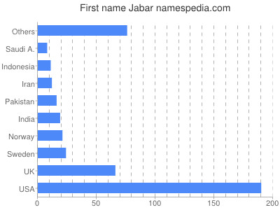 Vornamen Jabar