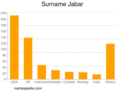 Familiennamen Jabar