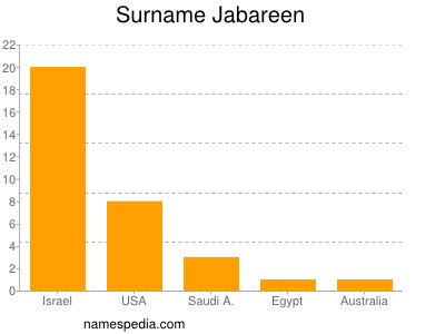 Familiennamen Jabareen