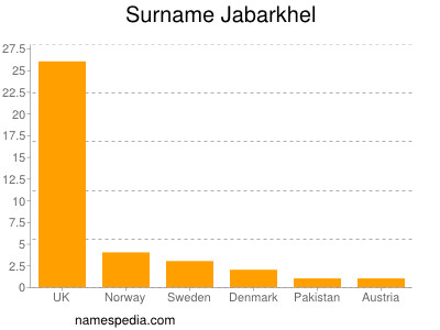 Familiennamen Jabarkhel