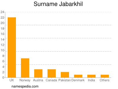 Familiennamen Jabarkhil