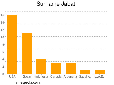 Familiennamen Jabat