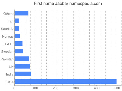 Vornamen Jabbar