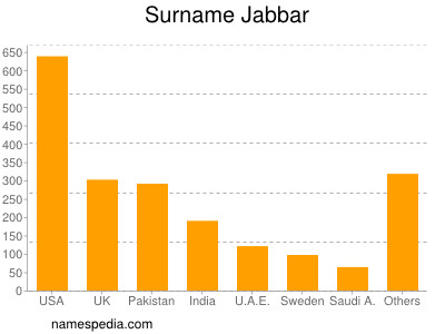 Familiennamen Jabbar