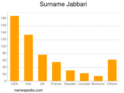 Surname Jabbari
