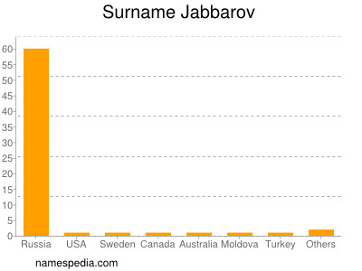 nom Jabbarov