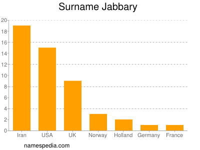 Familiennamen Jabbary