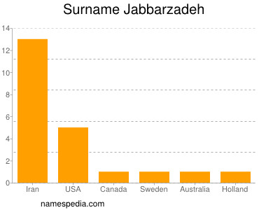 Surname Jabbarzadeh