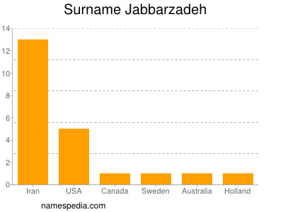 Familiennamen Jabbarzadeh