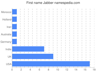 Given name Jabber