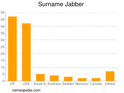 Familiennamen Jabber