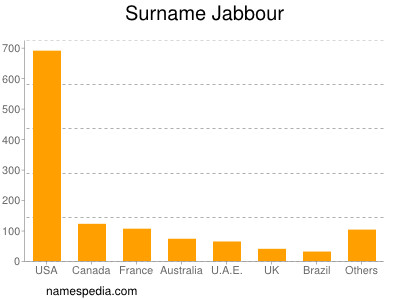 Familiennamen Jabbour