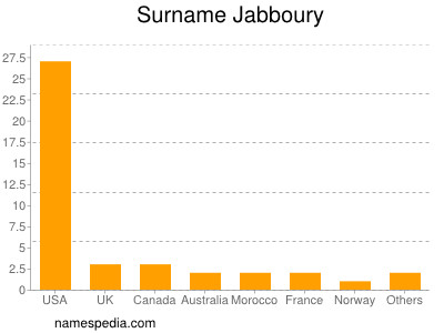 Familiennamen Jabboury