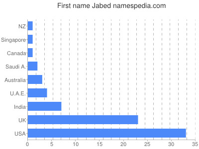 Given name Jabed