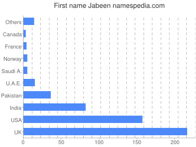 Given name Jabeen
