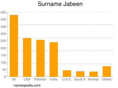 Familiennamen Jabeen