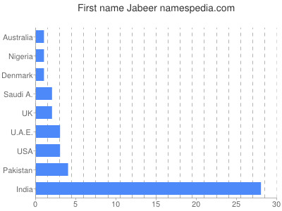 Given name Jabeer