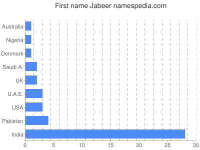 Vornamen Jabeer