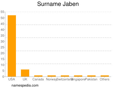 Familiennamen Jaben