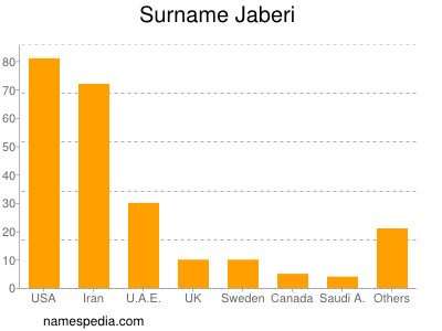 Surname Jaberi