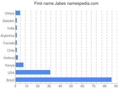 Given name Jabes