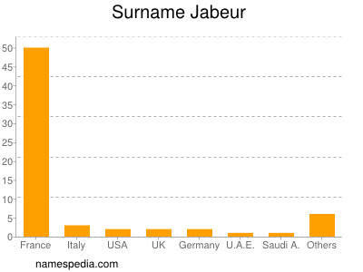 Surname Jabeur