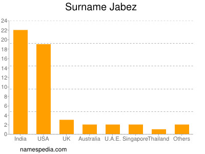 Familiennamen Jabez