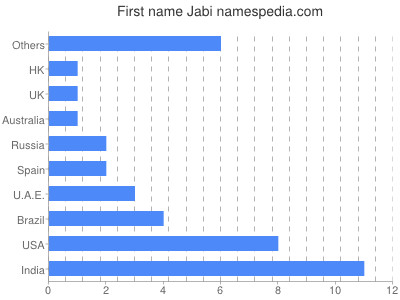 Vornamen Jabi
