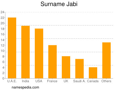 Surname Jabi