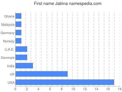 Vornamen Jabina