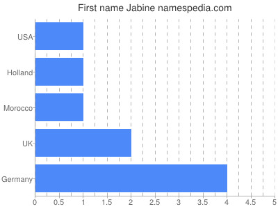 Vornamen Jabine