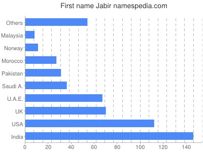 Vornamen Jabir