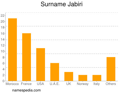 Familiennamen Jabiri