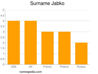 Familiennamen Jabko