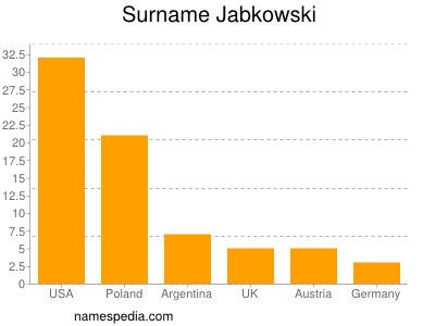 Familiennamen Jabkowski