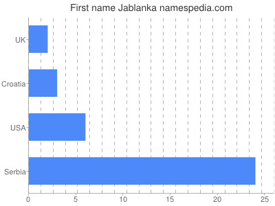 Given name Jablanka