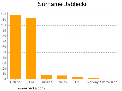 Familiennamen Jablecki