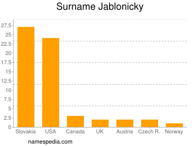 Familiennamen Jablonicky