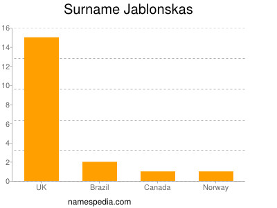 Surname Jablonskas