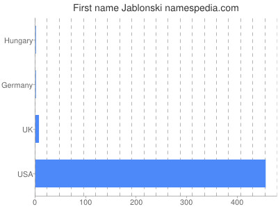 Vornamen Jablonski