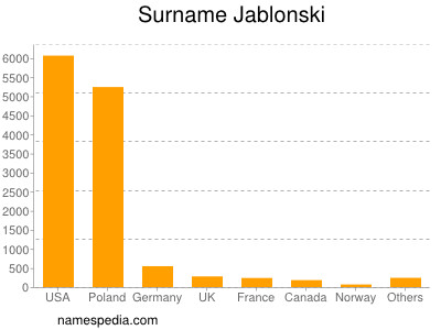 Familiennamen Jablonski