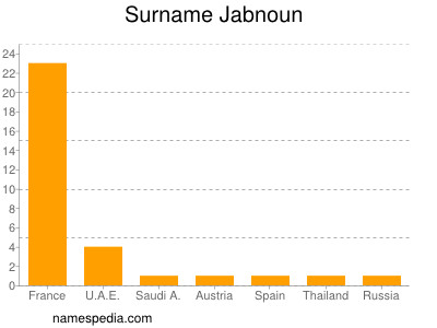 Familiennamen Jabnoun