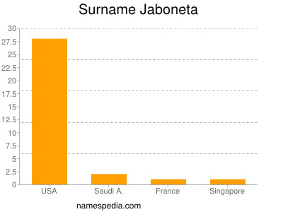 Surname Jaboneta