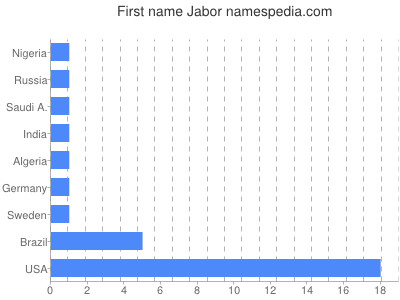 Given name Jabor
