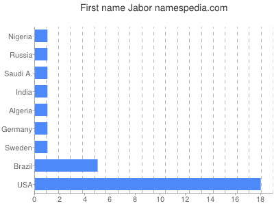 Vornamen Jabor